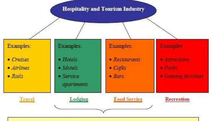 Figure 2.1: Scope of the Hospitality and Tourism Industry 