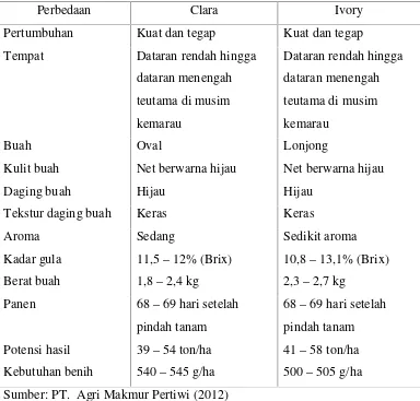 PENGARUH KONSENTRASI BORON TERHADAP PERTUMBUHAN DAN PRODUKSI MELON ...