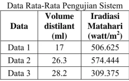 Tabel 1 adalah hasil rata-rata pengujian sistem dengan penggunaan  lensa Fresnel yang telah dilakukan pada bulan Mei 2014
