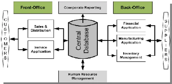 Gambar 1 Konsep dasar ERP  Berdasarkan  gambar  diatas  bahwa  konsep  ERP  mengintegrasikan  seluruh  fungsi  bisnis  yang  terdapat  pada  suatu  perusahaan