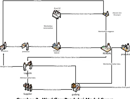 Gambar 2.  Workflow  Produksi Modul Surya  4.2  Identifikasi Karakteristik Software Odoo 