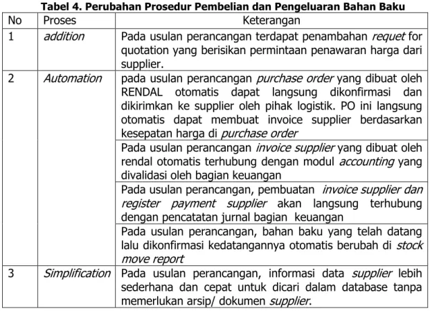 Tabel 4. Perubahan Prosedur Pembelian dan Pengeluaran Bahan Baku 