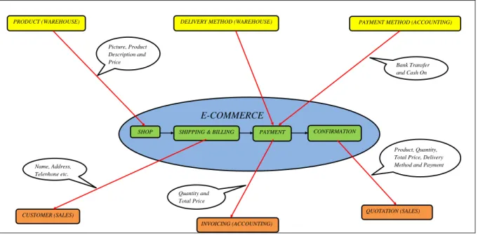 Gambar 6 Ilustrasi Proses  E-commerce  pada  Software  Odoo  4.4  Usulan Rancangan Sistem 
