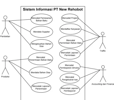 Gambar 6 Use CaseDiagram Sistem Informasi PT New Rehobot 