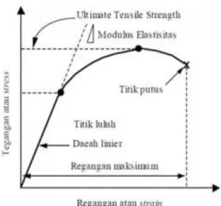 Gambar 1. Kurva hubungan antara gaya tarikan dengan perubahan panjang 