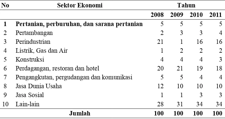 Tabel ฀. Kredit Bank Umum Berdasarkan Sektor Ekonomi Tahun 2008-20฀฀ (dalam Presentase)