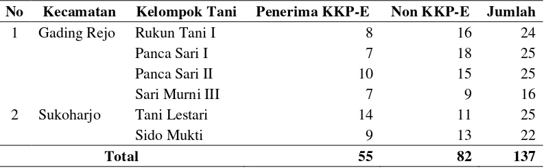 Tabel 5.  Kelompok Tani Penerima KKP-E di Kabupaten Pringsewu. 