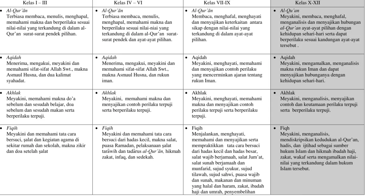 Tabel Peta Kompetensi Pendidikan Agama Islam dan Budi Pekerti SD/MI, SMP/MTs dan SMA/MA/SMK/MAK 