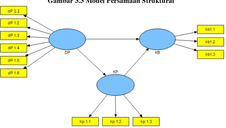 Gambar 3.3 Model Persamaan Struktural 