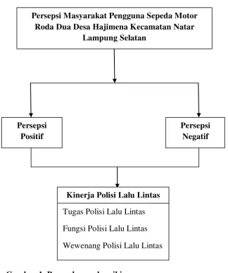 Gambar 1. Bagan kerangka pikir 