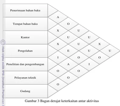 Gambar 3 Bagan derajat keterkaitan antar aktivitas 