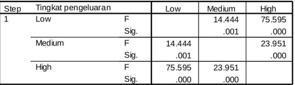 Tabel Eigenvalues dan Wilk‟s Lambda pada dasarnya dapat saling melengkapi. Pada tabel ini  terlihat bahwa nilai Chi-square dari persamaan Diskriminan ini adalah sebesar 36.148 dengan  signifikansi sebesar 0.000
