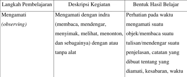 Tabel 1:  Deskripsi Langkah Pembelajaran  