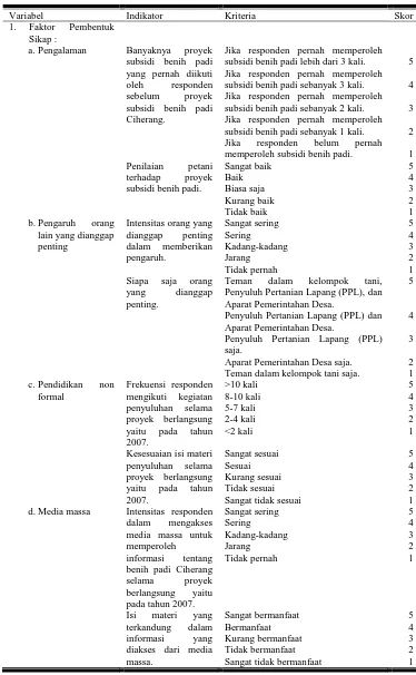 Tabel 2. Pengukuran Variabel, Indikator, Kriteria dan Skor Penelitian 