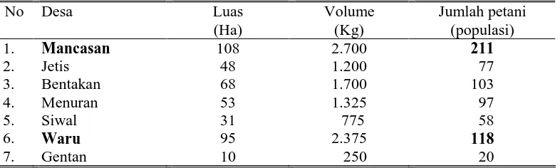 Tabel 3. Rekapitulasi Data Kebutuhan Benih Padi Inhibrida untuk Peningkatan Produksi Kabupaten Sukoharjo Tahun 2007  