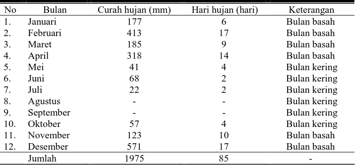 Tabel 6. Data Curah Hujan di Kecamatan Baki Tahun 2007 