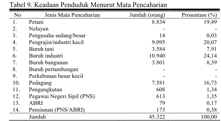 Tabel 9. Keadaan Penduduk Menurut Mata Pencaharian  