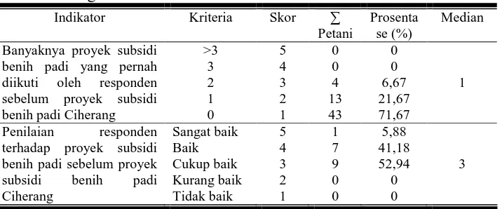 Tabel 12. Pengalaman  