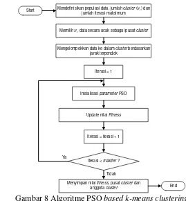 Gambar 8 Algoritme PSO  based k-means clustering