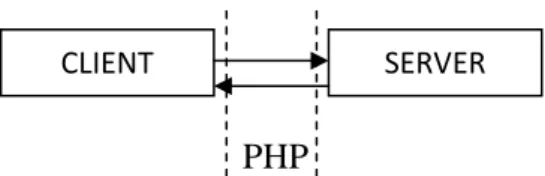 Gambar 2.1 Flowchart PHP 