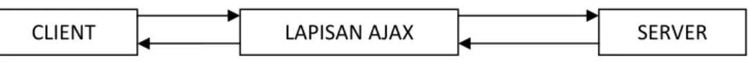 Gambar 2.2 Flowchart AJAX 