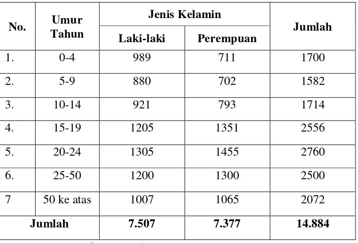 Tabel 2. Komposisi Penduduk Menurut Umur Dan Jenis Kelamin. 