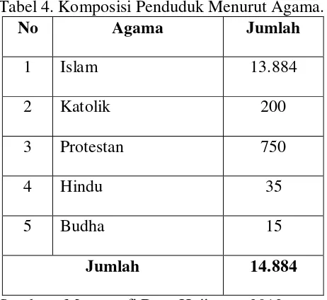 Tabel 4. Komposisi Penduduk Menurut Agama. 