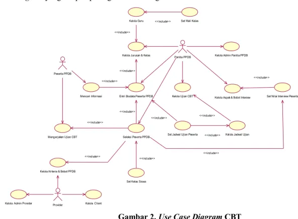Gambar 2. Use Case Diagram CBT    