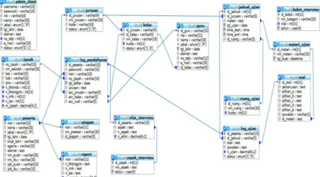 Gambar 4 Tabel Databas Tenant 