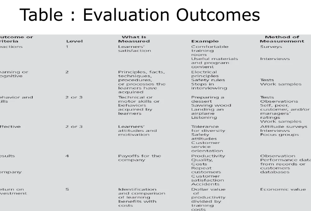 Table : Evaluation Outcomes