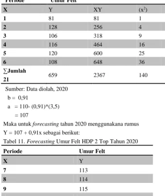 Tabel 11. Forecasting Umur Felt HDP 2 Top Tahun 2020 