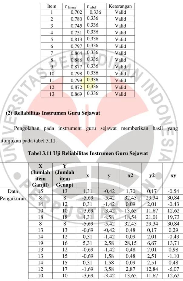 Tabel 3.10   Uji Validitas Instrument Guru Sejawat  Item  r  hitung r  tabel    Keterangan 