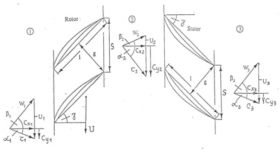 Gambar 2.2. Satu stage linear compressor cascade  Untuk suatu normal stage: 