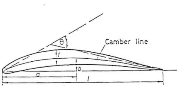 Gambar 2.3. Terminologi profil standar 