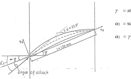 Gambar 2.4. Hubungan antara angle of attack dengan stagger angle 