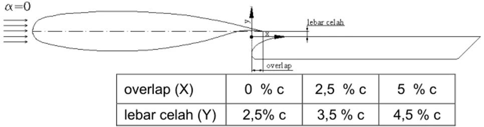 Gambar  6 Konfigurasi airfoil dan plat datar yang digunakan dalam eksperimen 