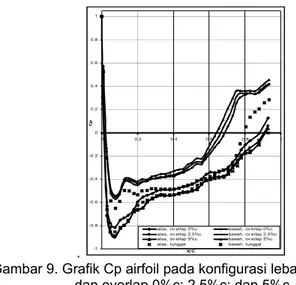 Gambar 9. Grafik Cp airfoil pada konfigurasi lebar gap 2,5%c   dan overlap 0%c; 2,5%c; dan 5%c 