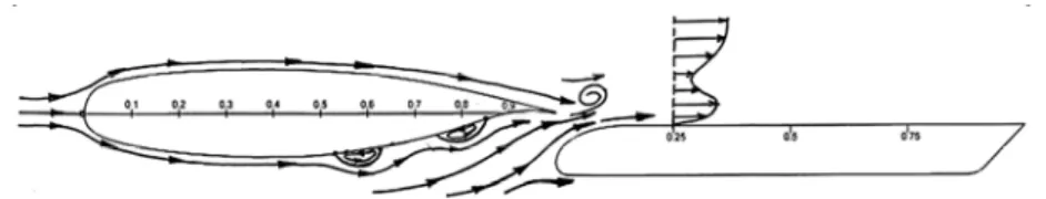 Gambar 3.7. Ilustrasi aliran di sekitar airfoil dan profil kecepatan di atas permukaan plat datar dengan  konfigurasi lebar gap 2,5%c dan Overlap 0%c 