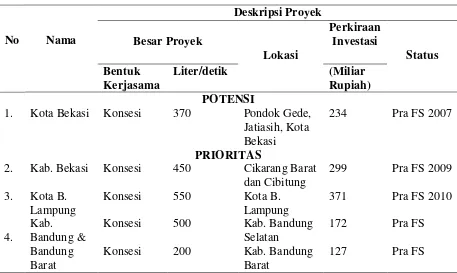 Tabel 1. Daftar Proyek Greenfield Kegiatan PPP 