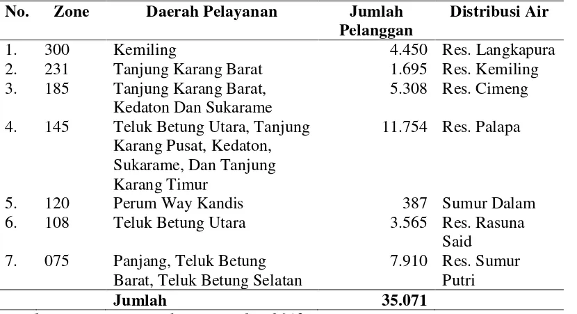 Tabel 3. Data Sambungan Tiap Rumah Pelayanan 