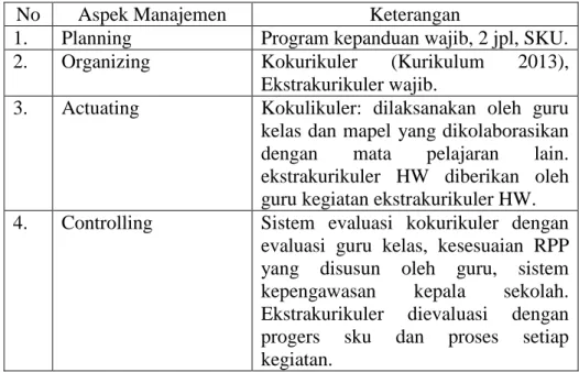 Tabel 7. Manajemen Kegiatan HW 