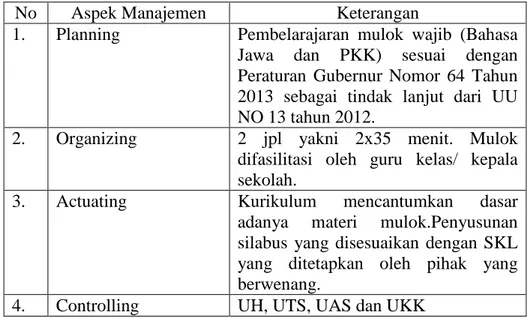 Tabel 12. Pelaksanaan Muatan Lokal dilaksanakan Sesuai dengan  Kebijakan Daerah 