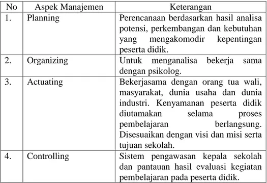 Tabel 14. Program Pilihan Merepresentasikan Potensi,  Perkembangan dan Kebutuhan yang Mengakomodir kepentingan 