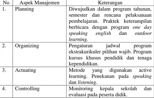 Tabel 4. Manajemen Ekstrakurikuler Bahasa Inggris 