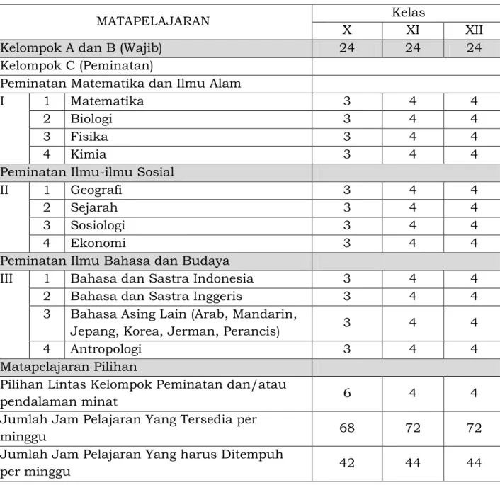 Tabel 4:  Matapelajaran Peminatan dalam Kurikulum   Sekolah Menengah Atas/Madrasah Aliyah 