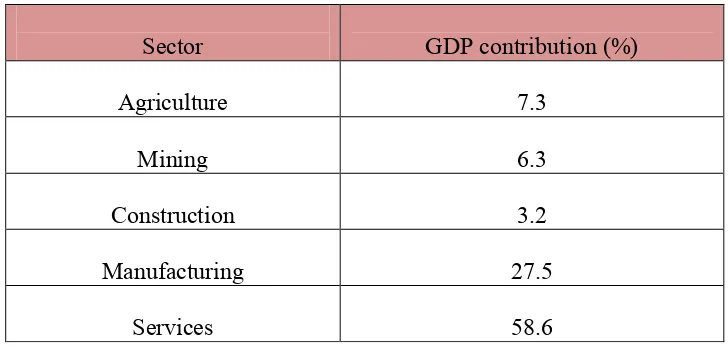 Table 1.1: The contribution of each sector towards Malaysia’s GDP 
