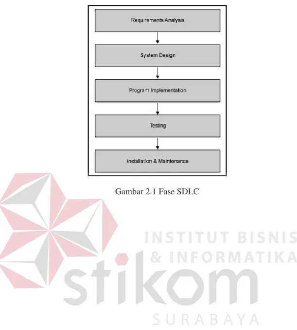 Gambar 2.1 Fase SDLC 