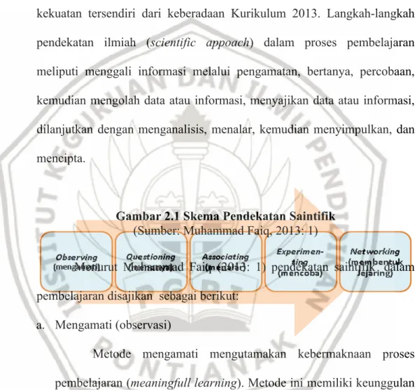 Gambar 2.1 Skema Pendekatan Saintifik (Sumber: Muhammad Faiq, 2013: 1)