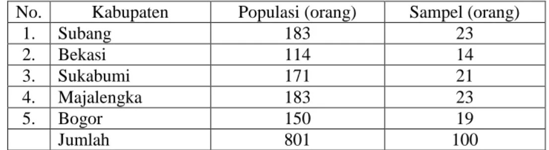 Tabel 1.  Populasi dan Sampel Penyuluh Pertanian  No.  Kabupaten  Populasi (orang)  Sampel (orang) 