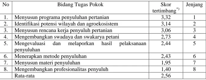 Tabel 4. Rata-rata Skor Kinerja Penyuluh Pertanian   pada Setiap Bidang Tugas Pokok 